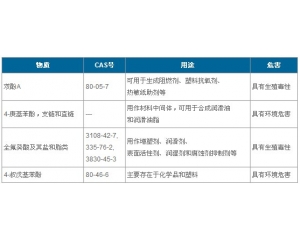 REACH高度關注物質(zhì)(SVHC)清單增至173項