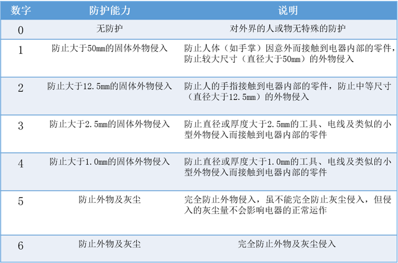 IP等級(jí)