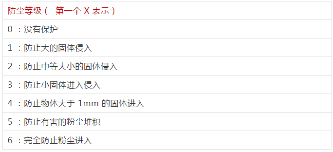 IP防塵等級(jí)