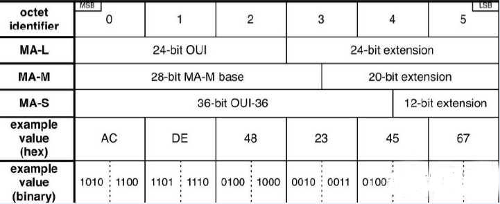 MAC地址申請(qǐng)