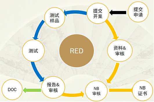 無線設(shè)備CE認證