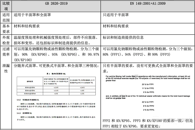 口罩GB 2626-2019與EN 149:2001+A1:2009的標準要求