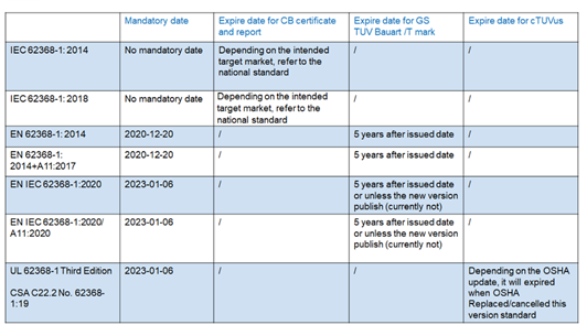 IEC 62368-1 CB，EN 62368-1 GS和TUV Mark何時到期