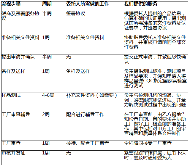 3C認證流程