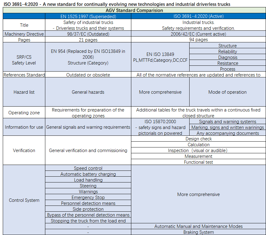 倉庫料箱搬運機器人ce認(rèn)證ISO 3691-4:2020介紹