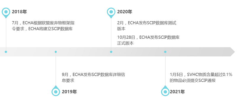 2021年1月5日起，SVHC物質(zhì)超限值必須提交SCIP通報