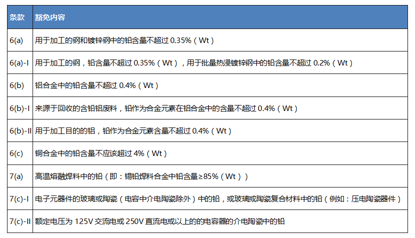 歐盟RoHS 的9項(xiàng)豁免條款評(píng)估