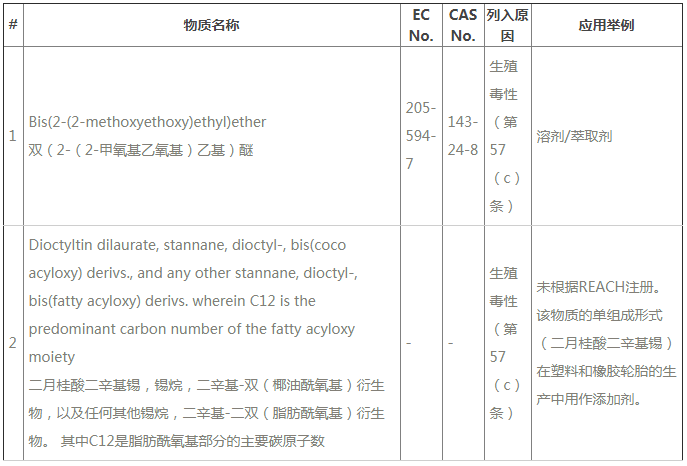 ECHA公布REACH第24批SVHC新增2種物質(zhì)，今后要測211項(xiàng)SVHC了