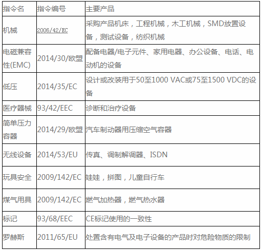 CE認(rèn)證標(biāo)記指令和EN標(biāo)準(zhǔn)是什么？