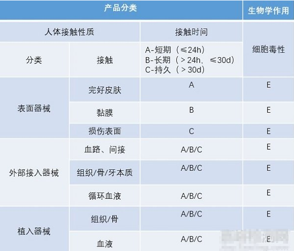 細胞毒測試的測試標準和測試方法及應用