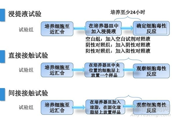 細胞毒測試的測試標準和測試方法及應用