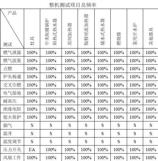 整機(jī)測(cè)試項(xiàng)目及頻率