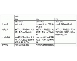 紡織品的抗紫外線輻射性能的測試方法的比較