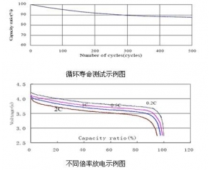 IEC 61960 測(cè)試