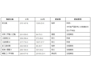 ECHA發(fā)布第十批擬列入SVHC的清單進(jìn)行公眾咨詢