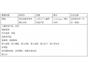 美國擬根據(jù)CPSIA限制某些兒童產品中的阻燃劑