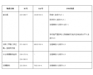 歐盟REACH法規(guī)SVHC清單增加至155項(xiàng)