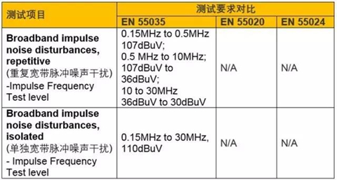 歐盟新標(biāo)準(zhǔn)EN55035新增測試項(xiàng)目