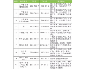 REACH 191項/REACH法規(guī)的SVHC清單正式增加至191項