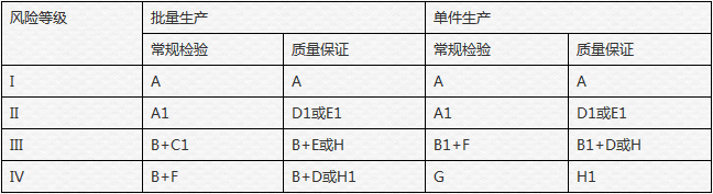 CE認(rèn)證等級(jí)