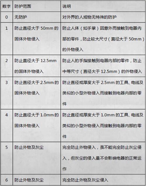 IP防塵防水測試