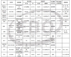 鹽霧試驗(yàn)標(biāo)準(zhǔn)/2018年最新鹽霧試驗(yàn)測試標(biāo)準(zhǔn)