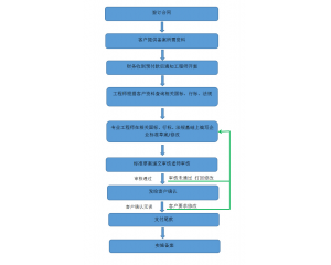 怎樣辦理企業(yè)標準備案?企業(yè)標準備案所需資料及流程介紹