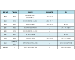 LED燈具出口歐盟藍(lán)光危害測(cè)試IEC/EN 62778測(cè)試