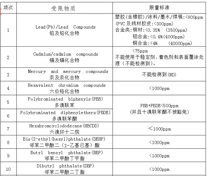 rohs受限物質(zhì)/限量標準