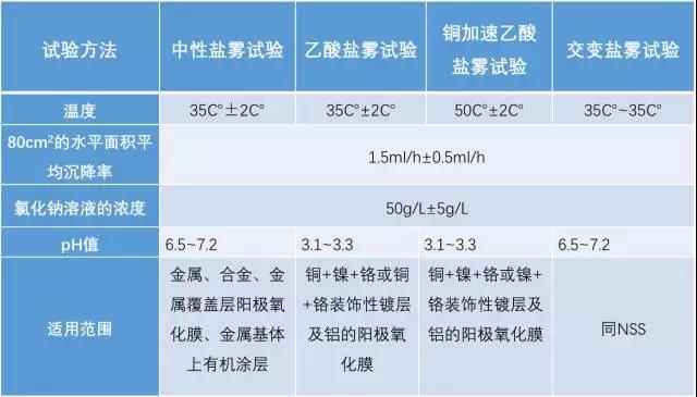 鹽霧試驗測試方法