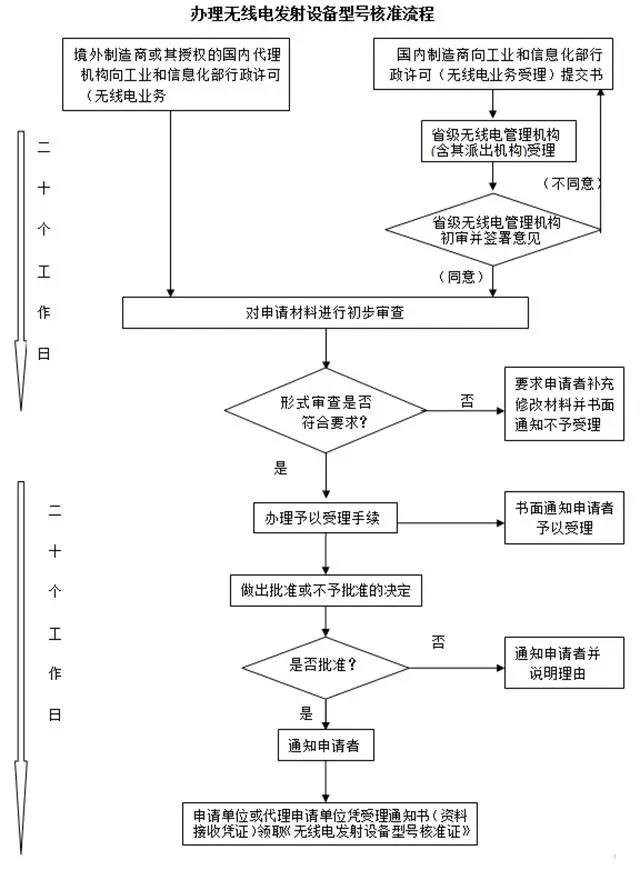 SRRC認證流程