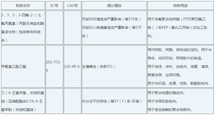 REACH法規(guī)最新標(biāo)準(zhǔn)