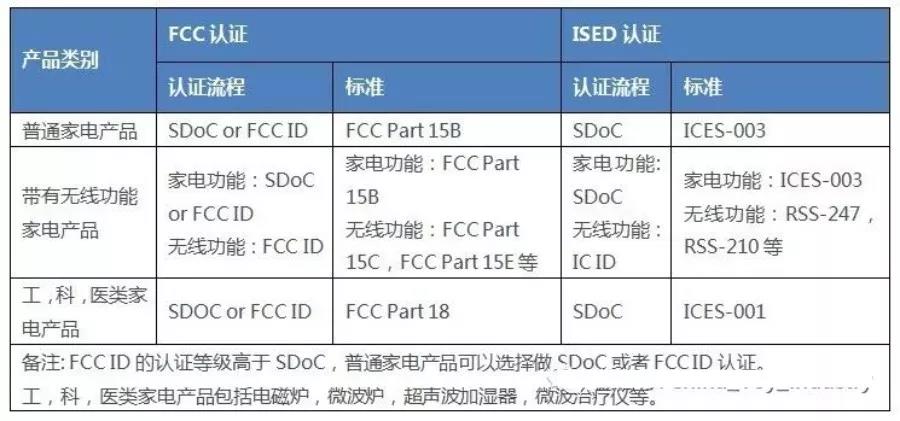 FCC認證是什么