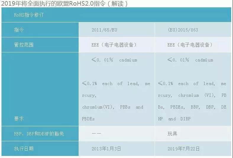 rohs2.0指令的含義