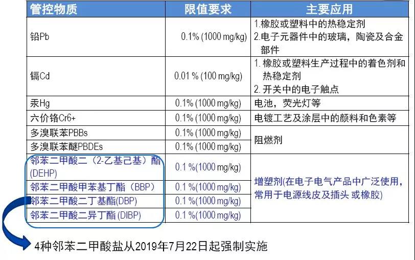 rohs2.0指令的含義