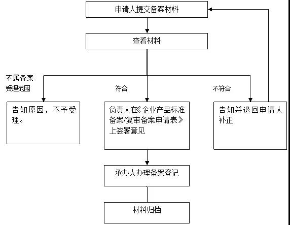 企業(yè)標(biāo)準(zhǔn)備案流程