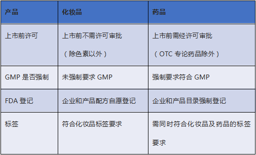 化妝品辦理美國(guó)FDA認(rèn)證法規(guī)解析