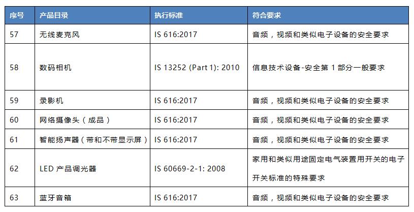 印度BIS 新增7類強(qiáng)制認(rèn)證產(chǎn)品