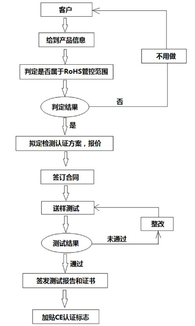 ROHS認證流程